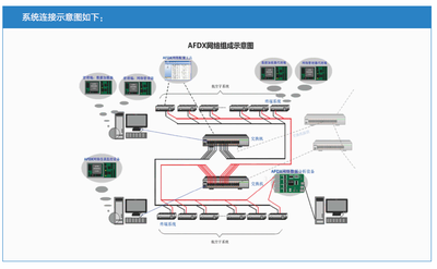 AFDX网络仿真平台