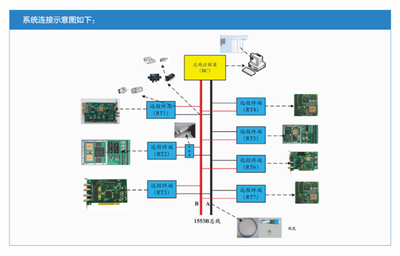 1553B总线通信系统仿真平台