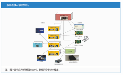 1394总线仿真平台